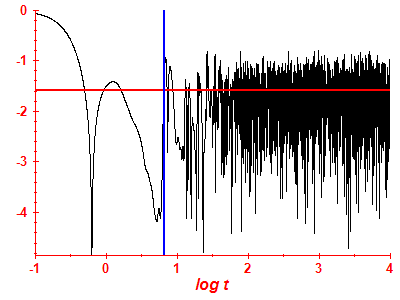 Survival probability log